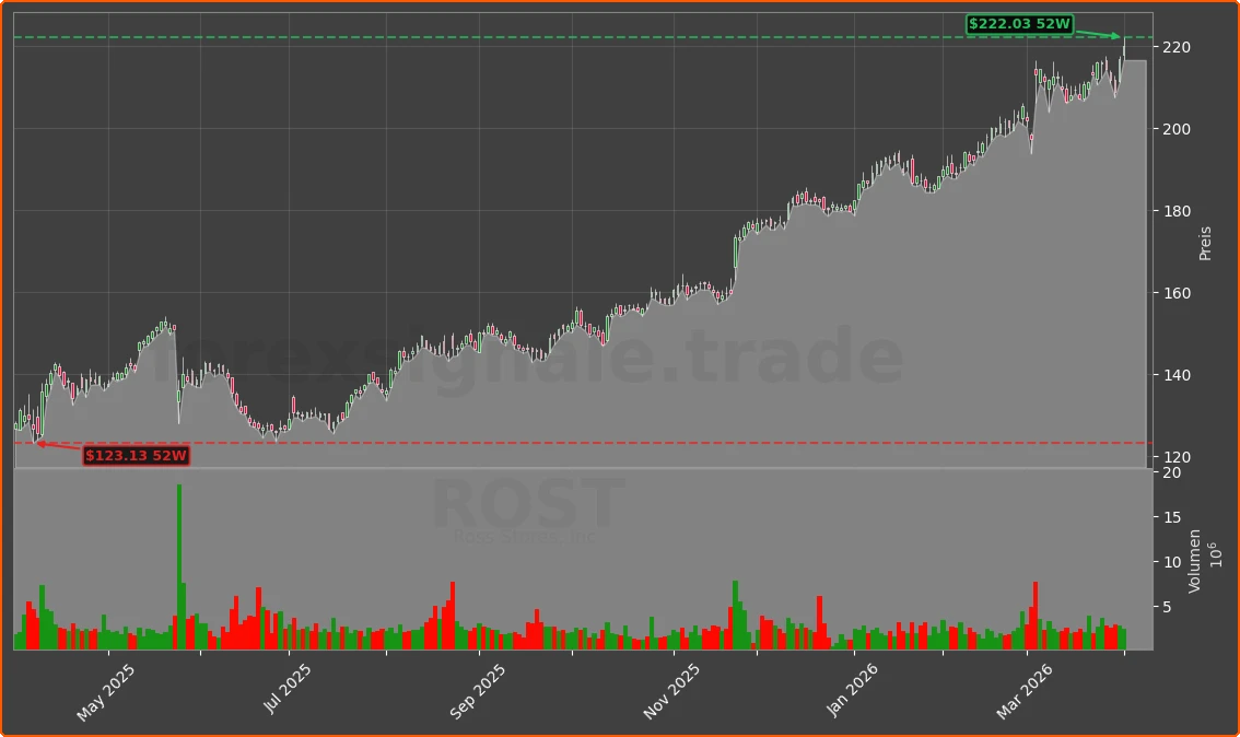 ROST Chart