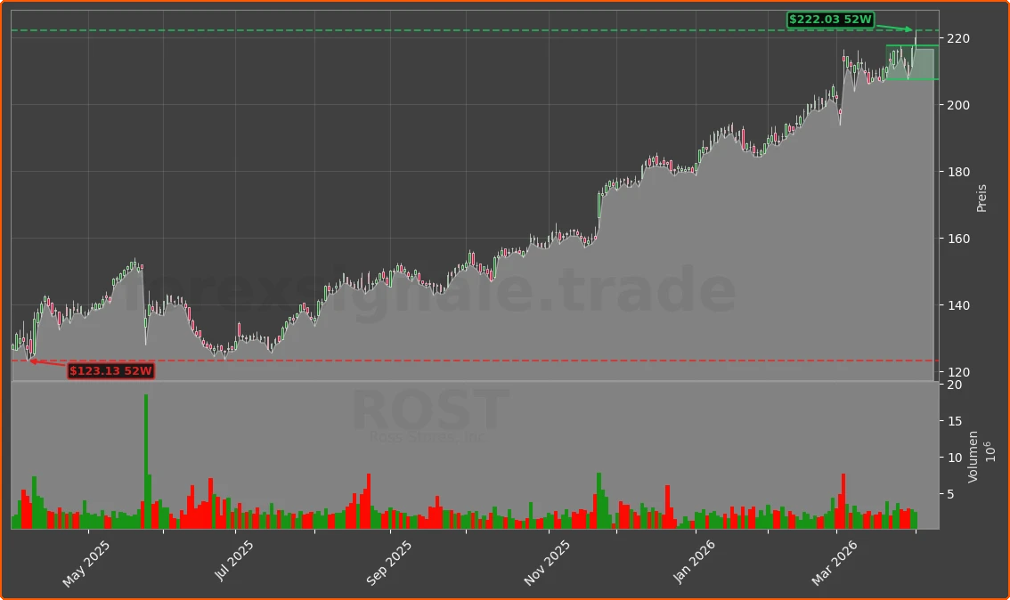 ROST Chart
