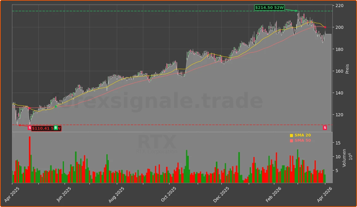 RTX Chart