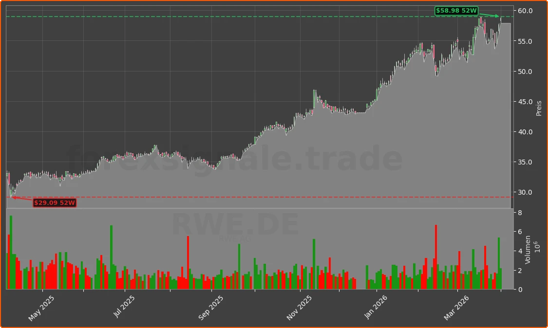 RWE.DE Chart
