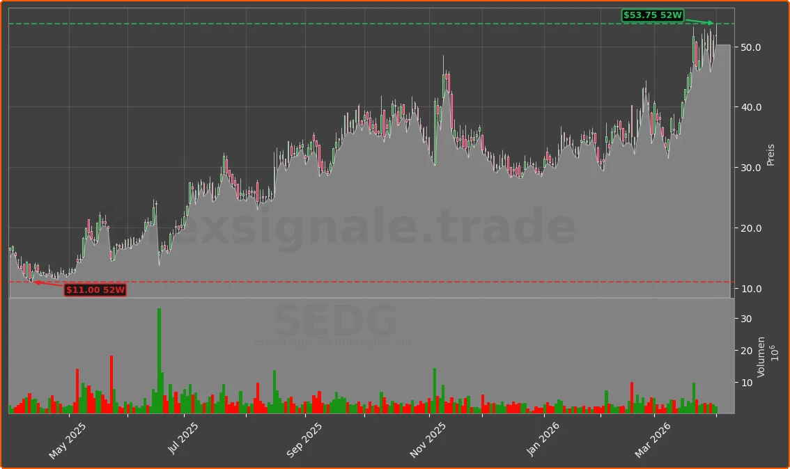 SEDG Chart