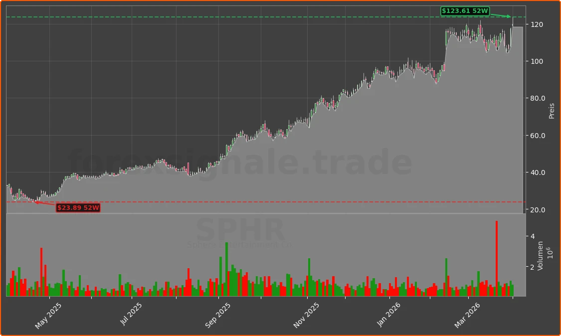 SPHR Chart