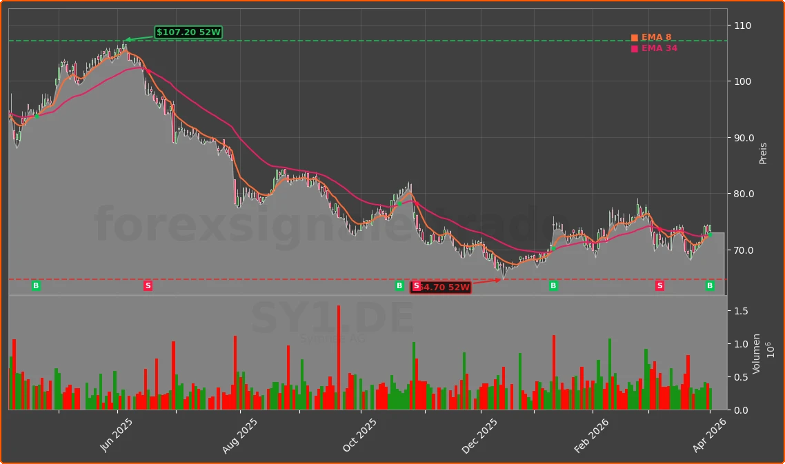 SY1.DE Chart