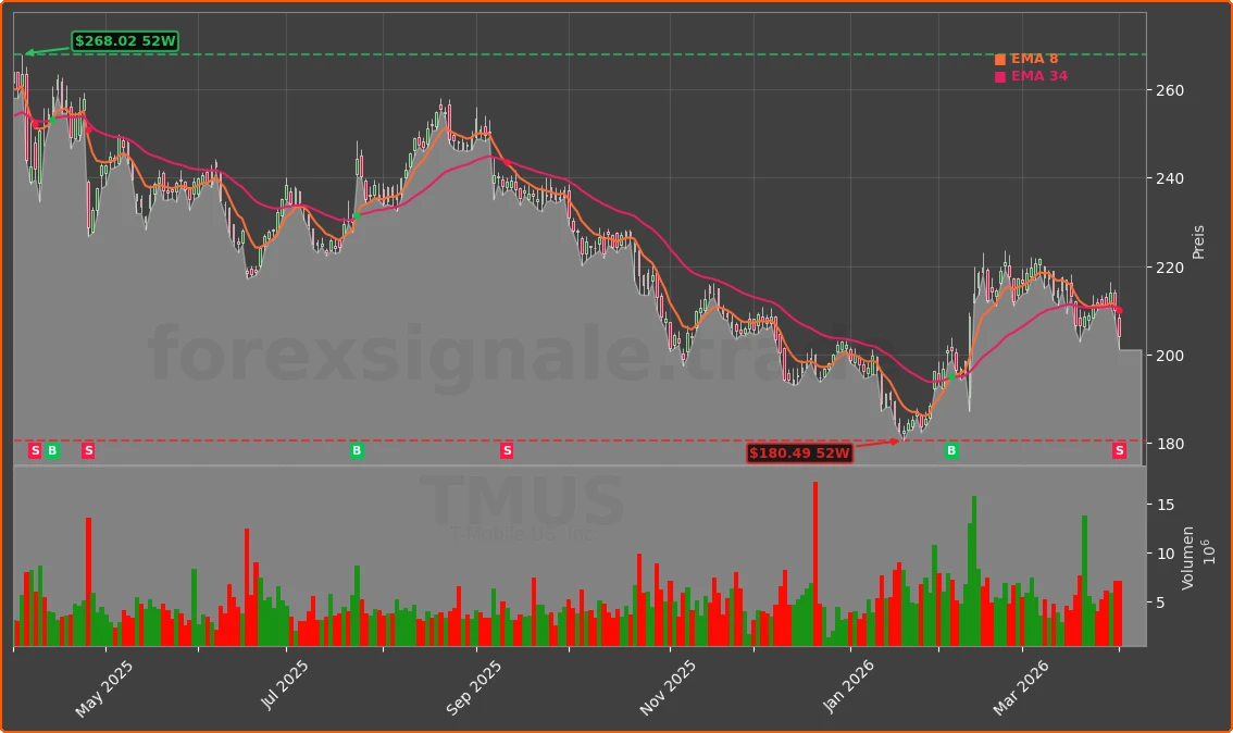 TMUS Chart