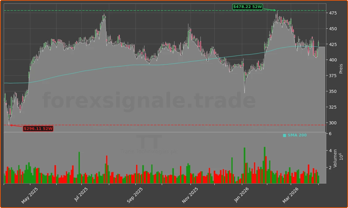 TT Chart