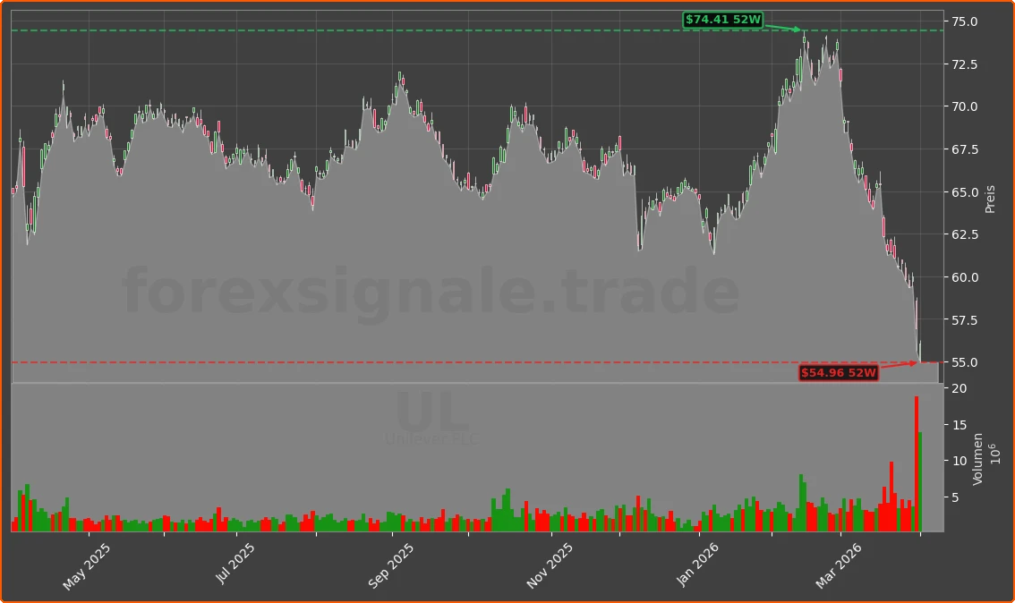ULVR.L Chart