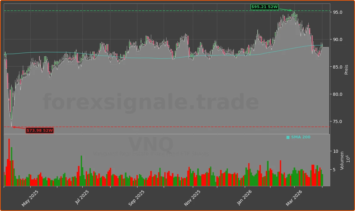 VNQ Chart