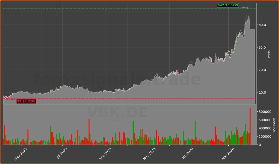 VBK.DE Chart
