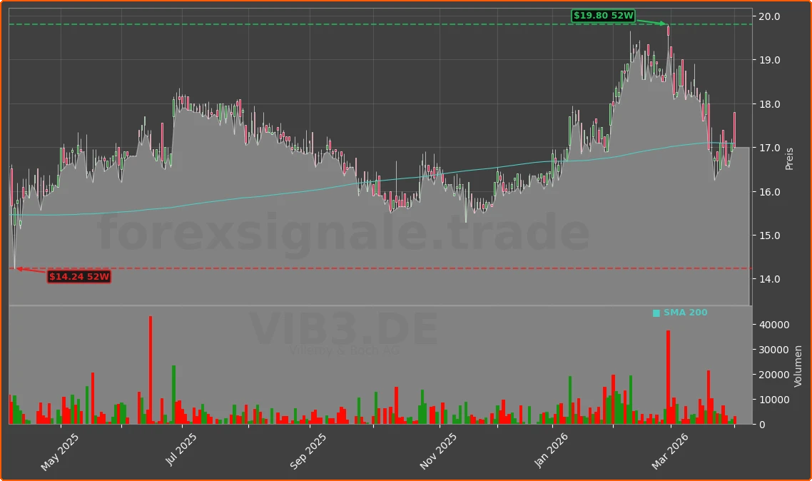 VIB3.DE Chart