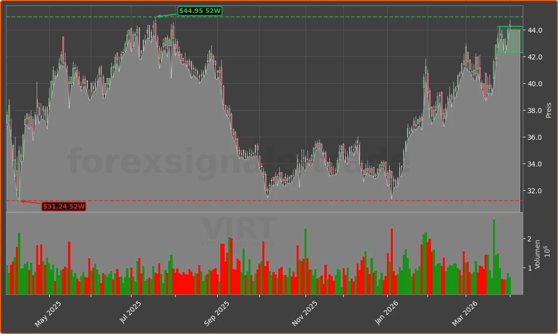 VIRT Chart
