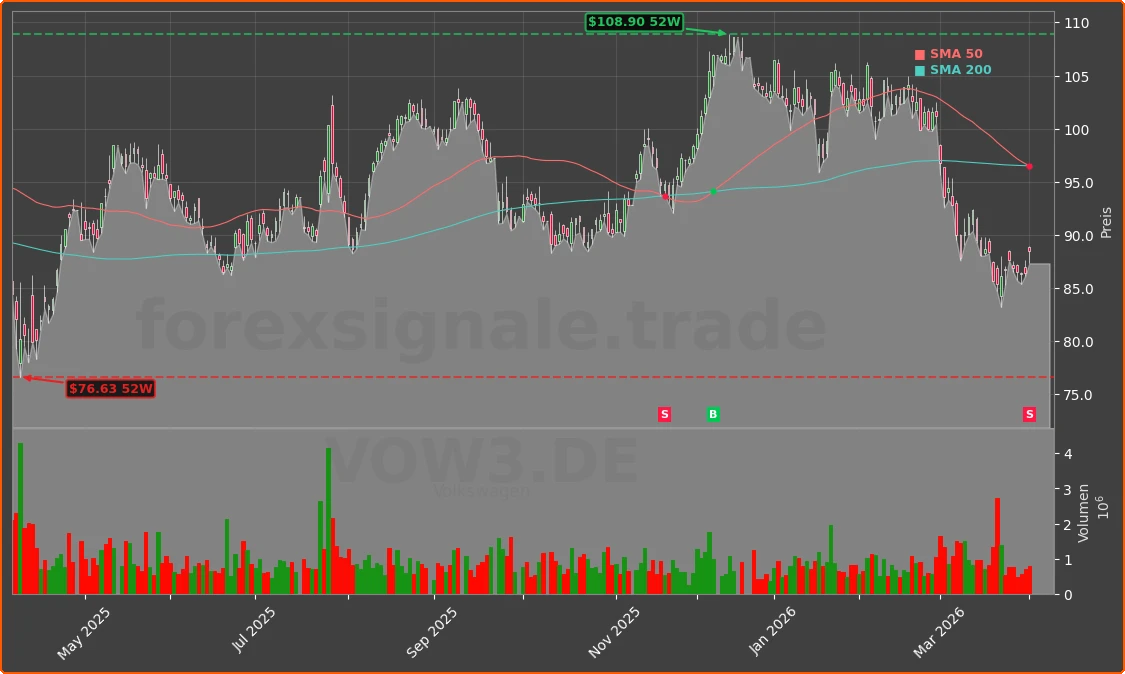 VOW3.DE Chart