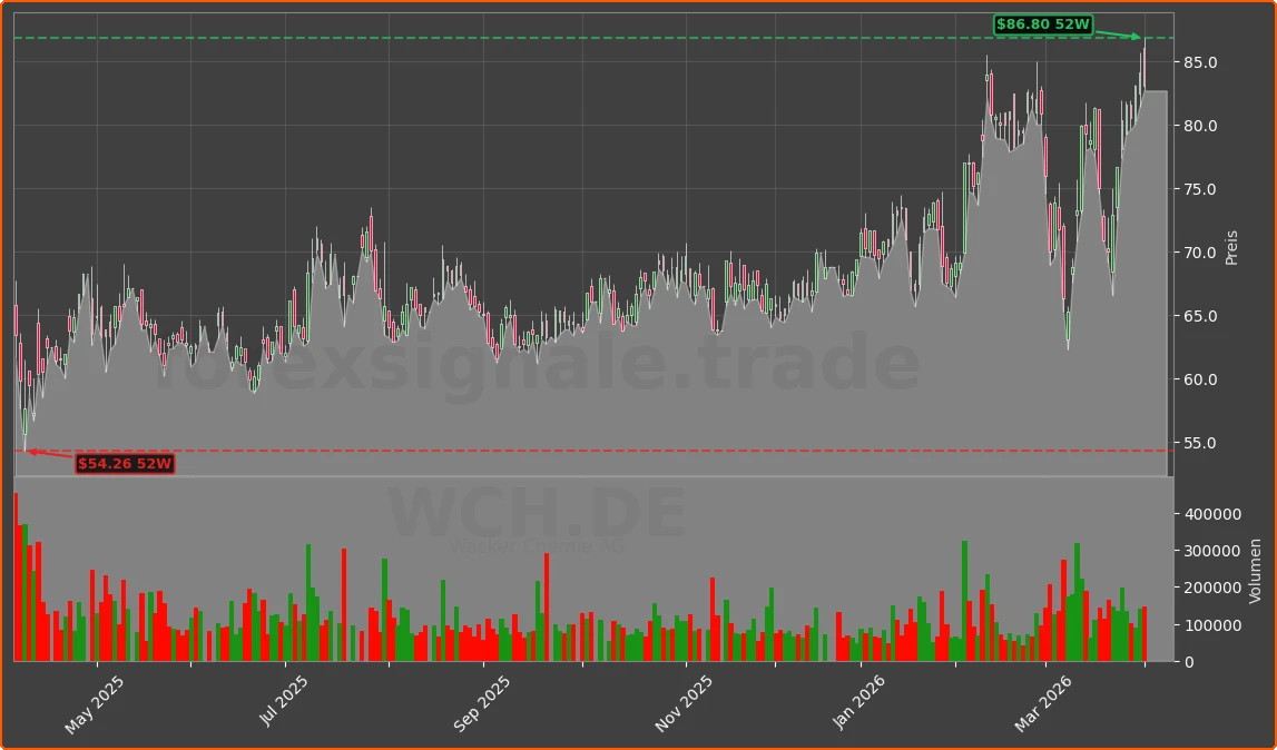 WCH.DE Chart