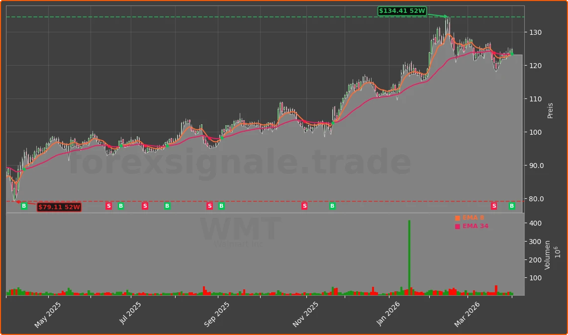 WMT Chart