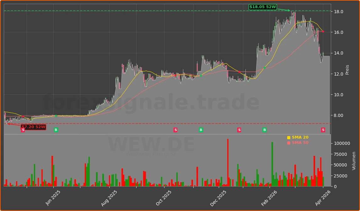 WEW.DE Chart