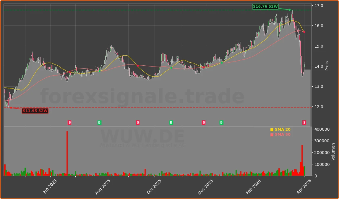 WUW.DE Chart