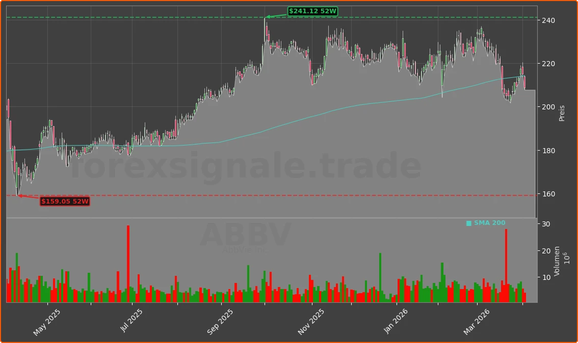 ABBV Chart
