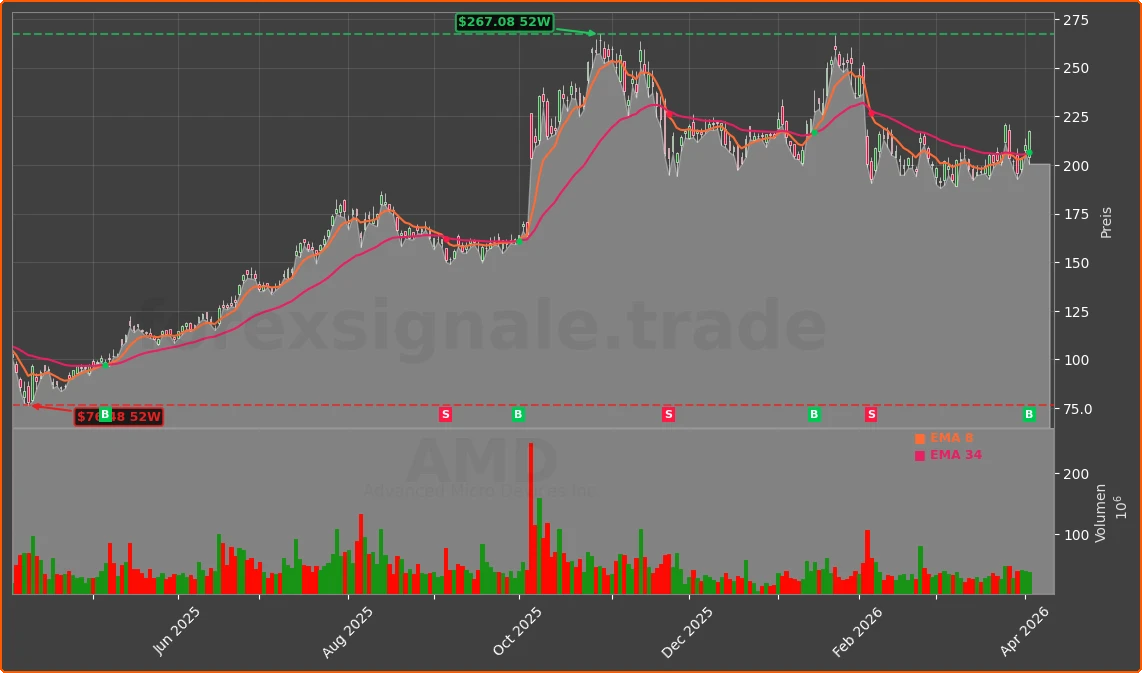 AMD Chart