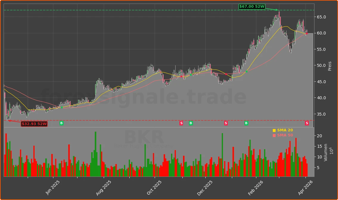 BKR Chart