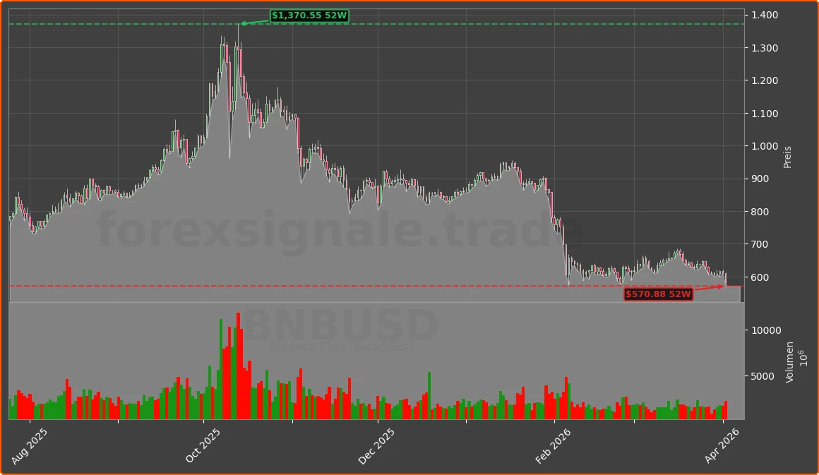 BNBUSD Chart