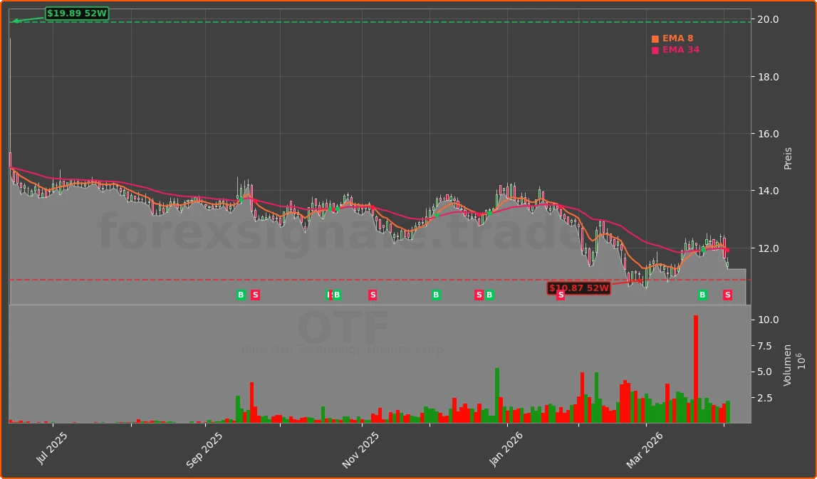 OTF Chart