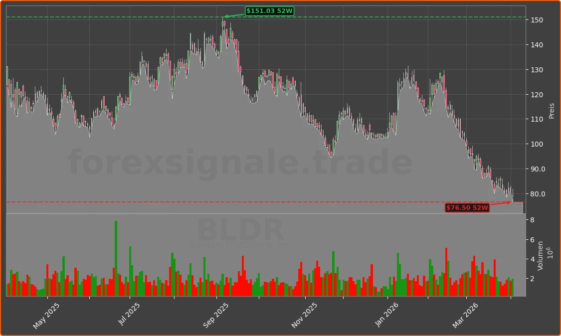BLDR Chart