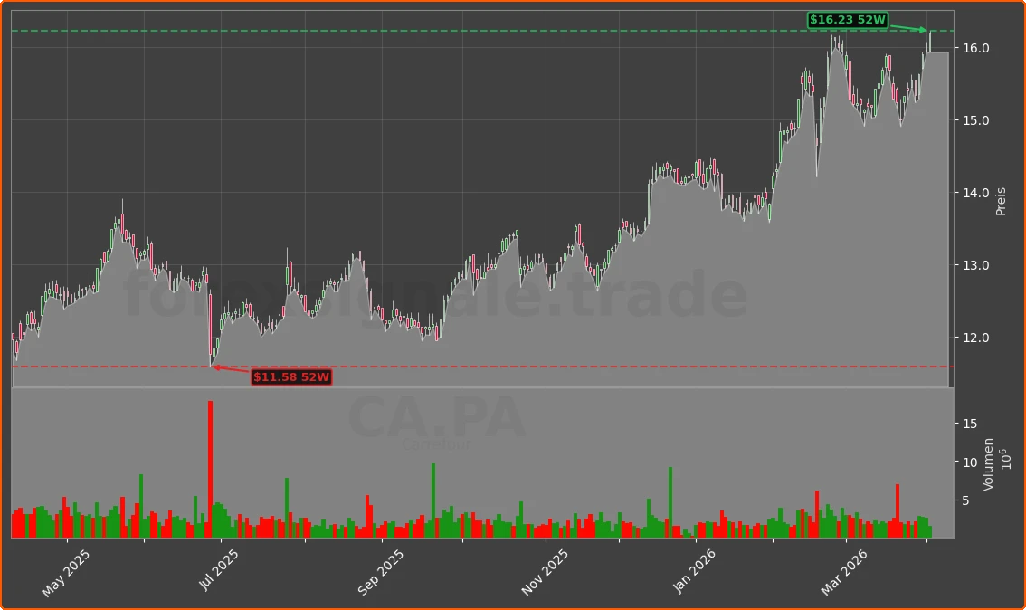 CA.PA Chart