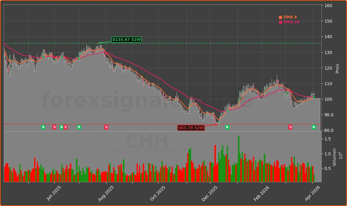 CHH Chart