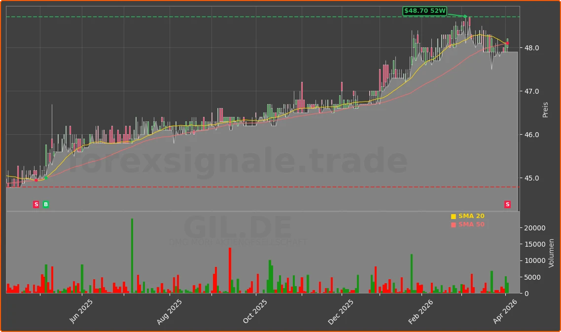 GIL.DE Chart