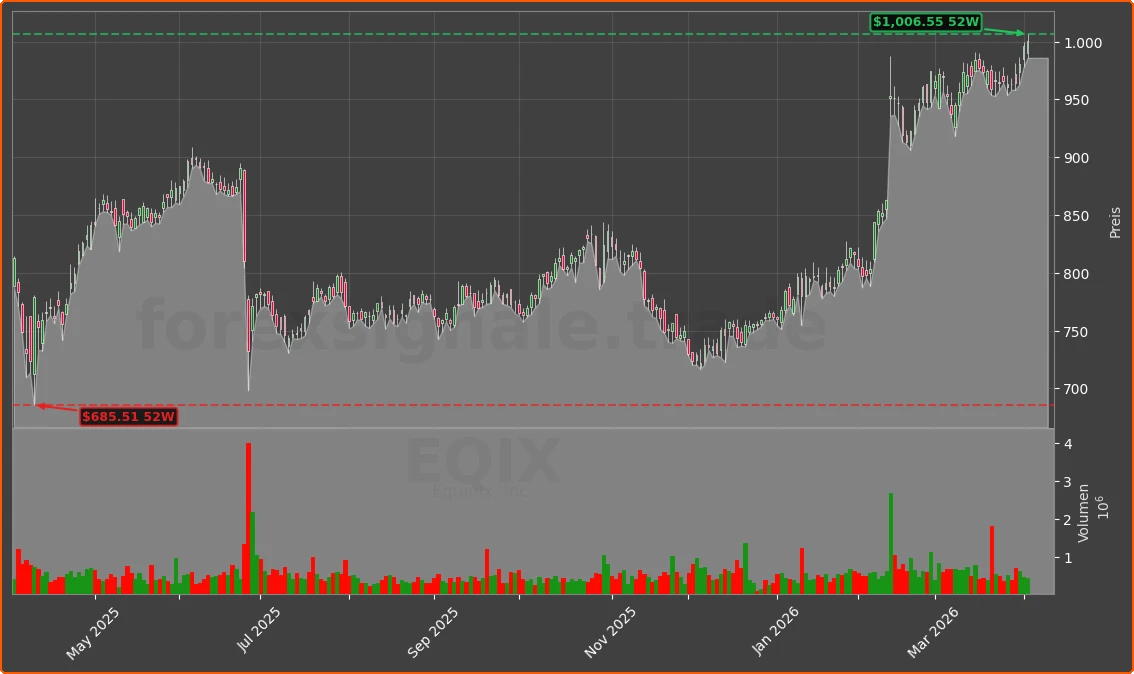 EQIX Chart