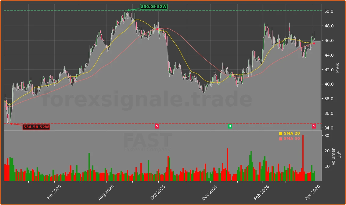 FAST Chart