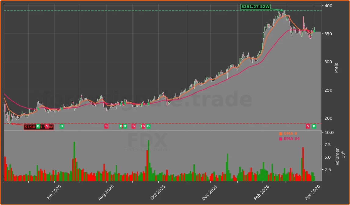 FDX Chart