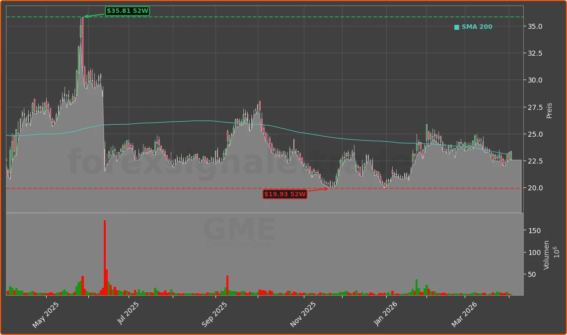 GME Chart