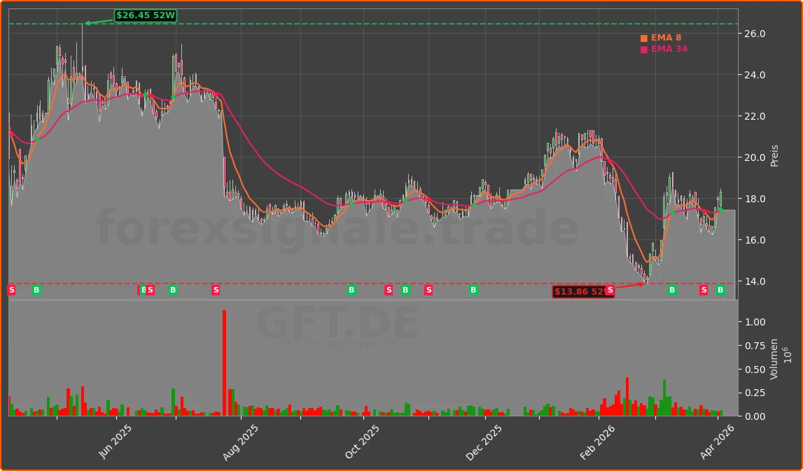 GFT.DE Chart