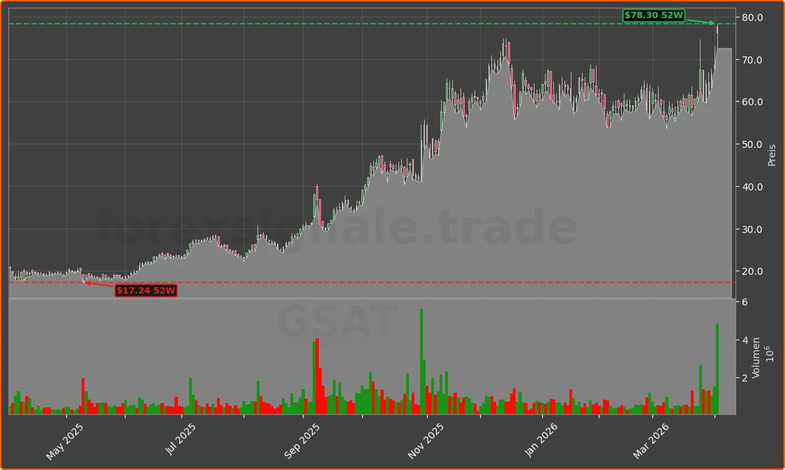 GSAT Chart