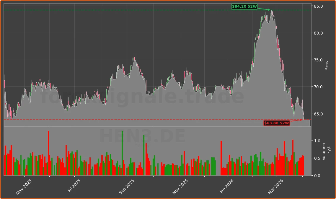 HEN3.DE Chart