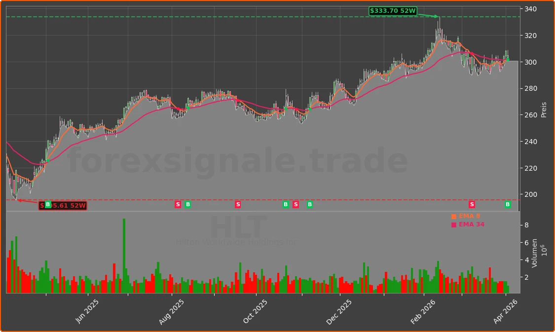 HLT Chart