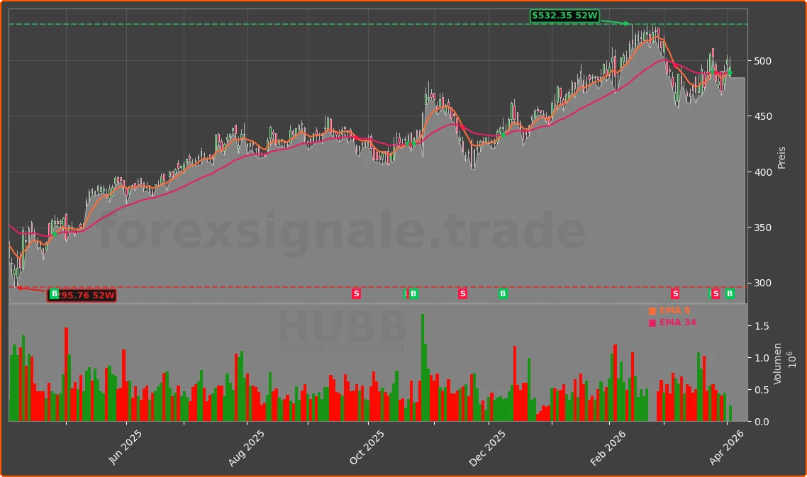HUBB Chart