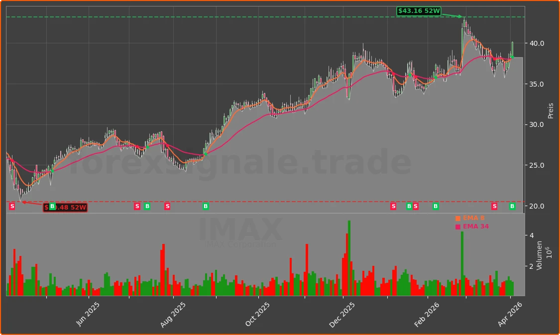 IMAX Chart