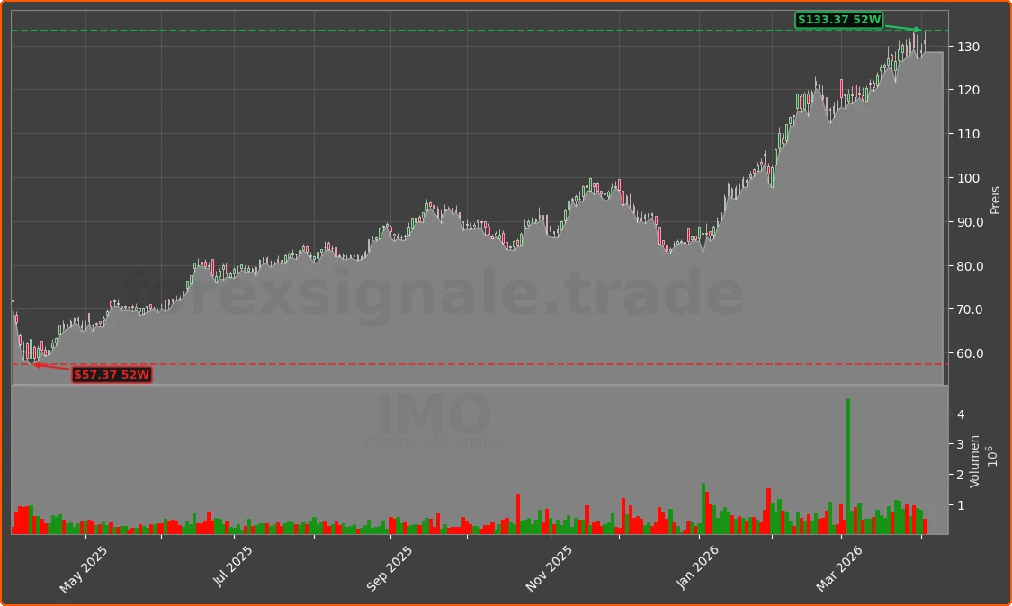 IMO Chart