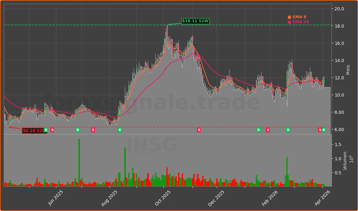 INSG Chart