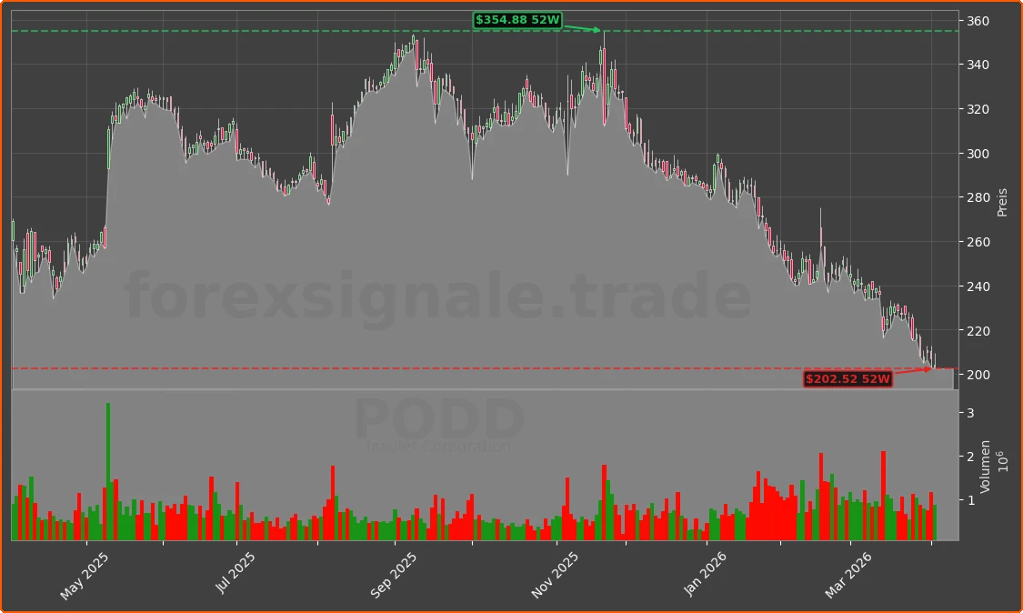PODD Chart
