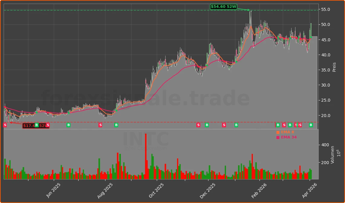 INTC Chart