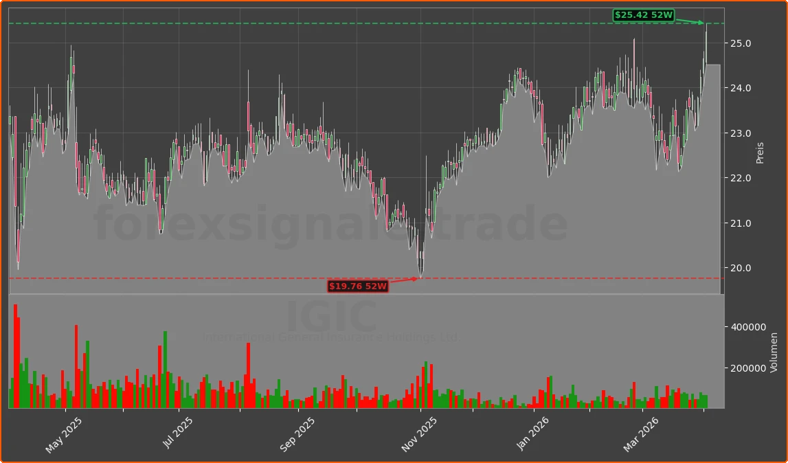 IGIC Chart
