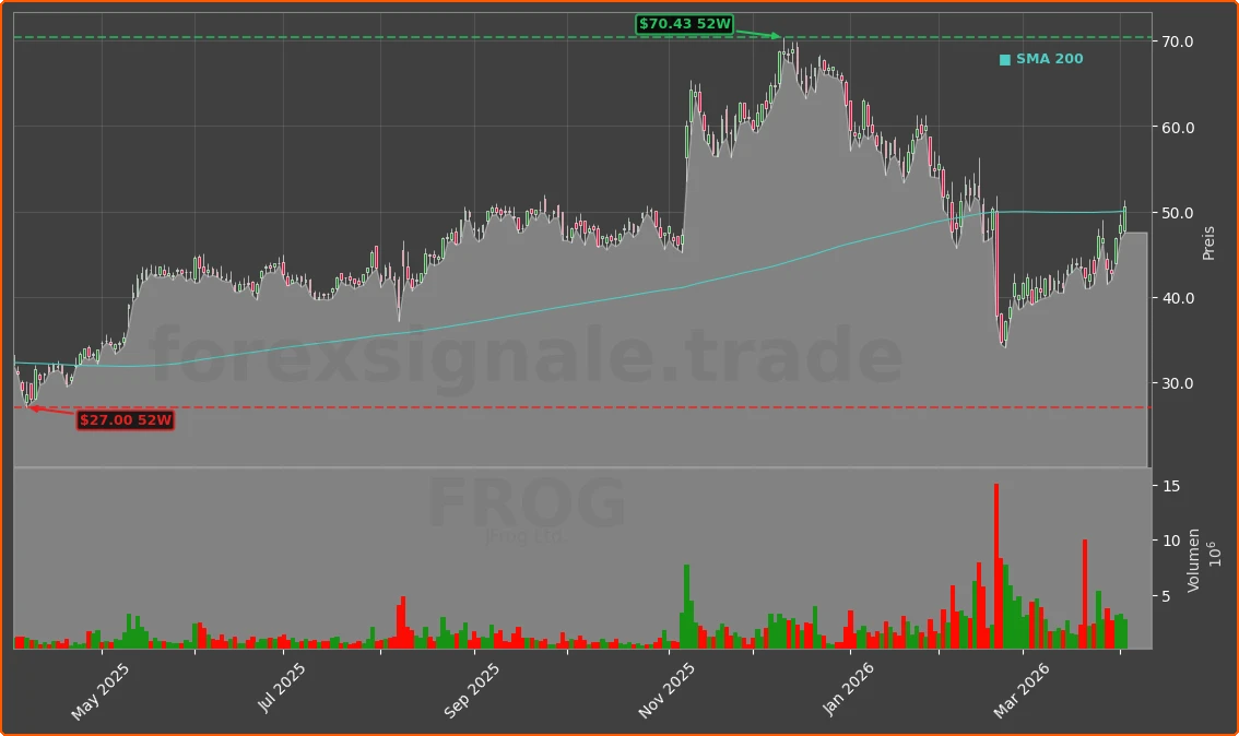 FROG Chart