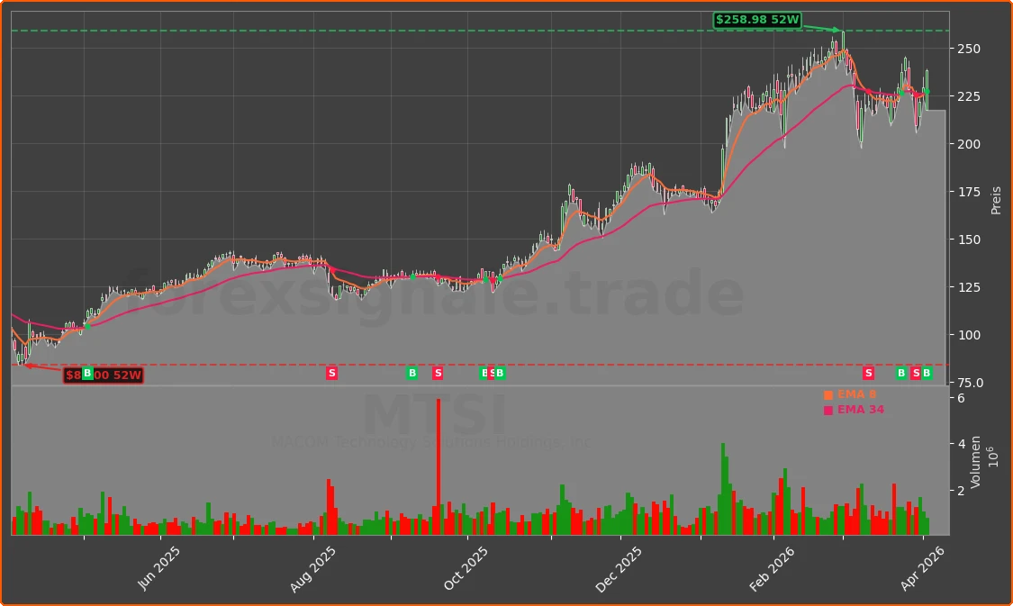 MTSI Chart
