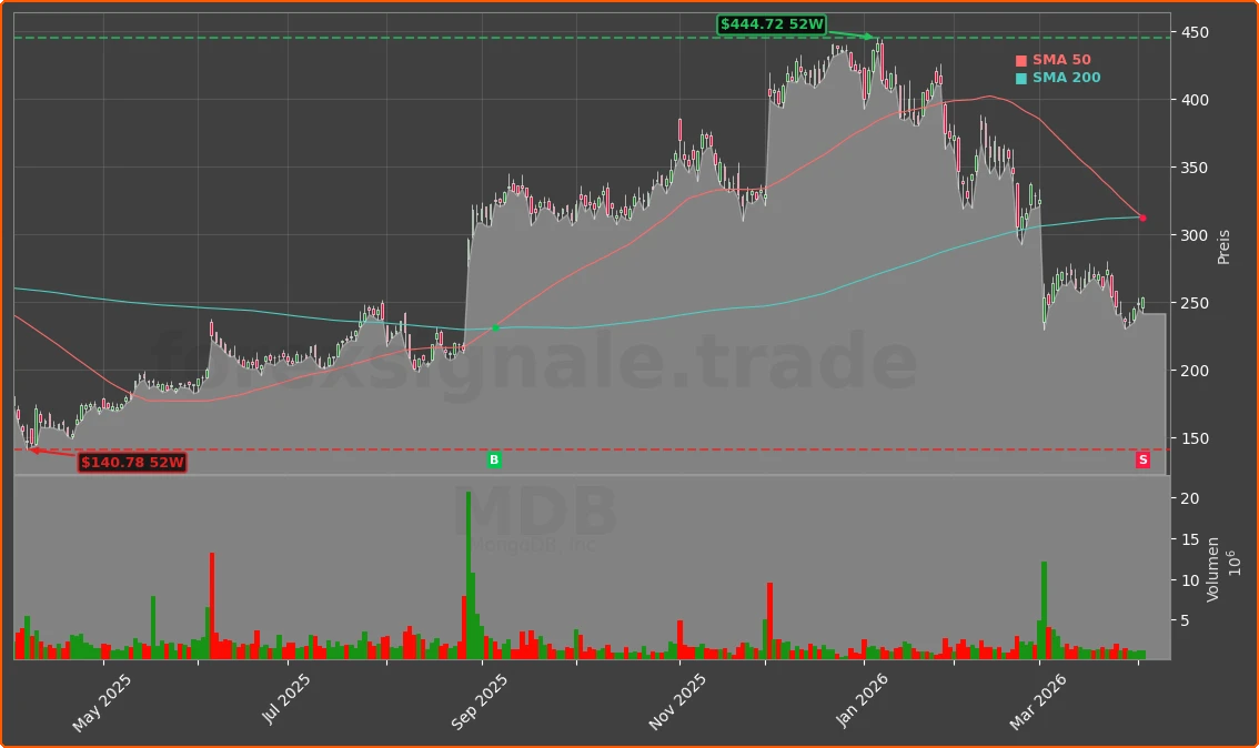 MDB Chart