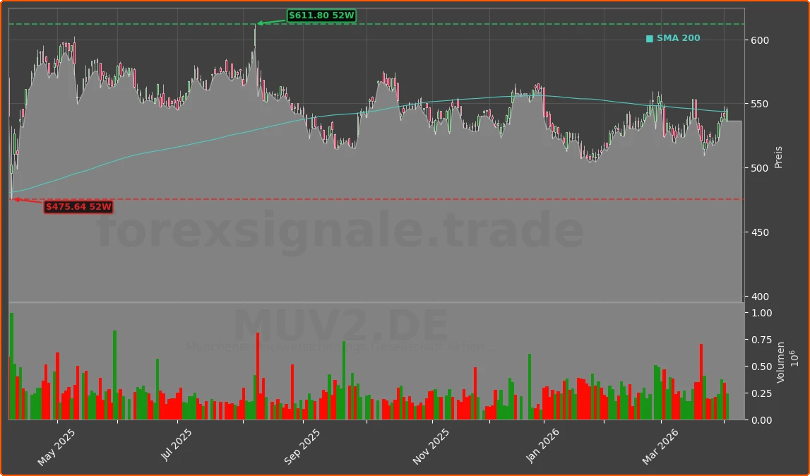 MUV2.DE Chart