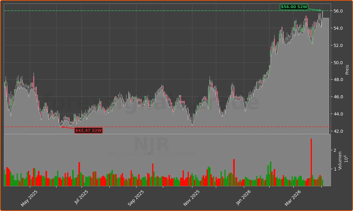 NJR Chart