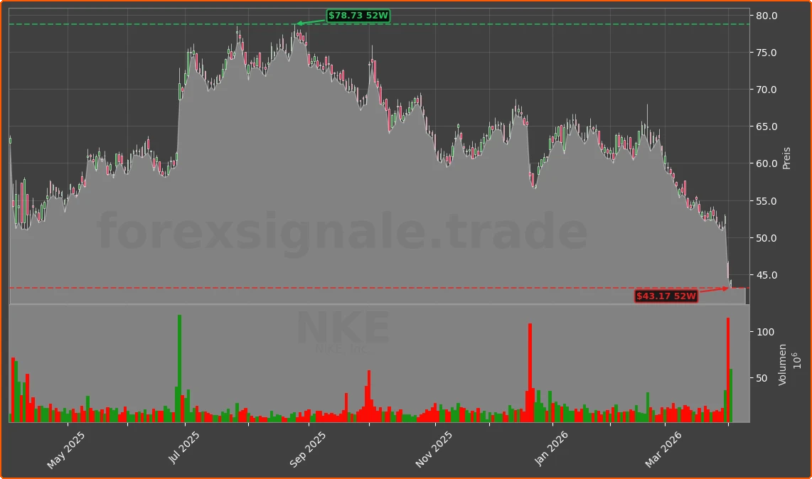 NKE Chart