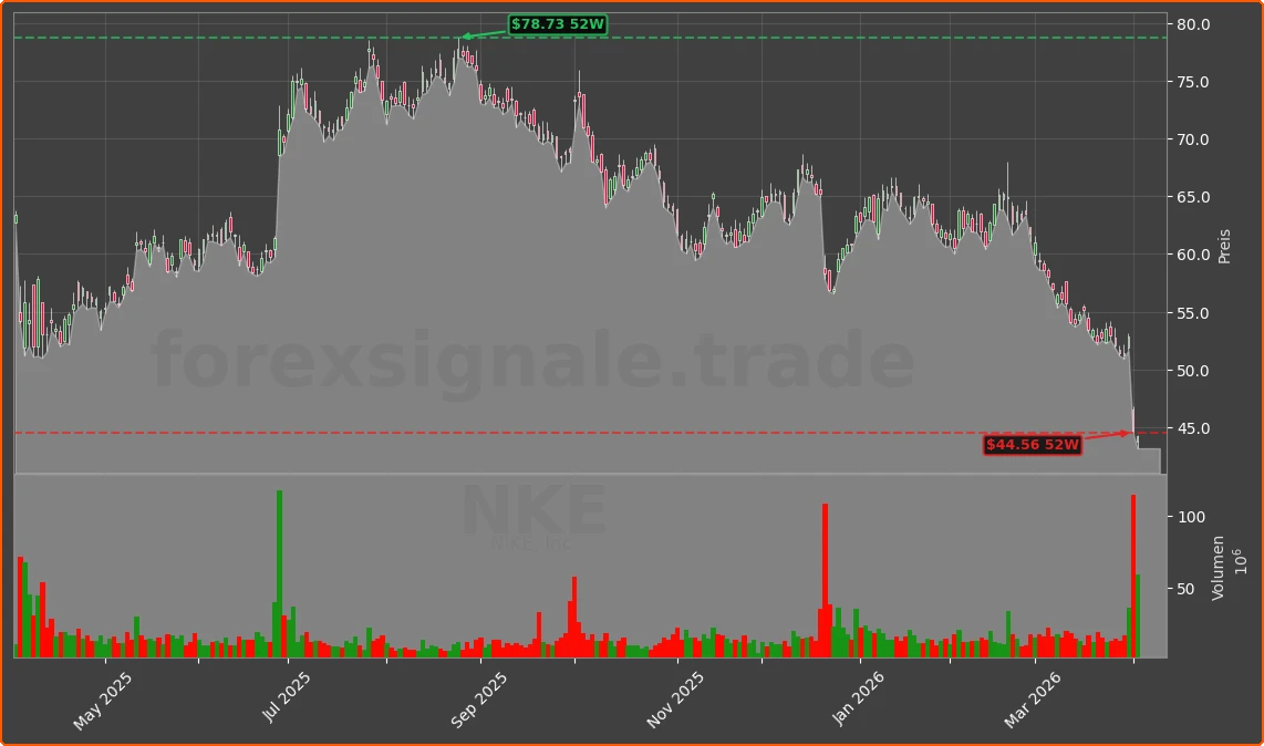 NKE Chart